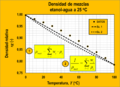 Densidad de mezclas liquidas - etanol.png