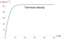 Graph of velocity versus time of a skydiver reaching a terminal velocity.svg