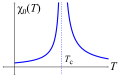 LandauTheorySusceptibility.svg