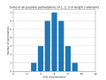 Histogram sum of length 3 permutations of 1 2 3.svg