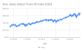 10-Year Price Trend of Dow Jones Global Titans 50 Index (USD).svg