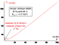 Expérience de Rutherford - distance minimale d'approche coulombienne en fonction du paramètre d'impact.png