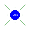 Gravitymacroscopic.svg