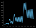 Grafik Barisan Recaman - Recamán Sequence Plot.png