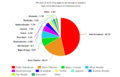 Language family pie chart.png