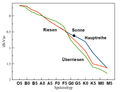 Eigenfarbe (B-V)o versus Spektraltyp.png