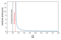 Central pressure evolution of uniform density star.png