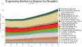 Engineering Bachelor's Degrees by discipline.png