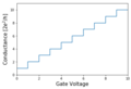 Conductanve vs Gate Voltage.png