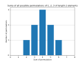 Histogram sum of length 2 permutations of 1 2 3.svg