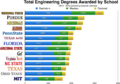 Engineering degrees awarded 2012.png