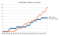 Number of Minor Planets and Comets visited by spacecraft.png