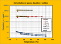 Variacion de la densidad con T solidos liquidos y gases.png