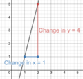 Slope of graph with a unit increase in x.png