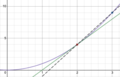 Tangent line versus secant line.png