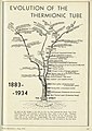 1934-Thermionic-Tube-Chart.jpg