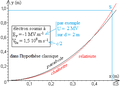 Déflexion électrique relativiste d'un électron - trajectoire dans l'espace champ.png