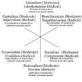 3-axis-model-of-political-ideologies-with-both-moderate-and-radical-versions-and-policies-goals.png