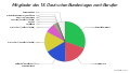 18. Deutscher Bundestag nach beruflicher Herkunft.svg