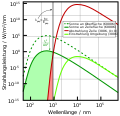 Spektren, die zur Berechnung des Shockley-Queisser-Limits notwendig sind.svg