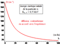 Expérience de Rutherford - angle diffusion coulombienne en fonction du paramètre d'impact.png