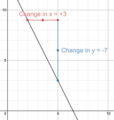 Calculating the slope of the linear equation y=-2x+13.png