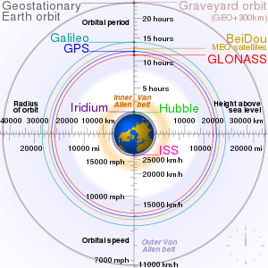 Comparison satellite navigation orbits.svg