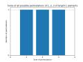 Histogram sum of length 1 permutations of 1 2 3.svg