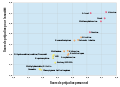2011 Drug Harms Rankings fr.svg