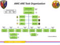 AMC-ARE Task Organization.png