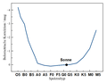 Bolometrische Korrektur versus Spektraltyp.png