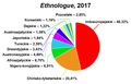 Language family pie chart PL.png