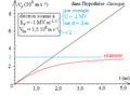 Déflexion électrique relativiste d'un électron - diagramme horaire de vitesse parallèle au champ.png