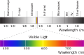 Wavelength Overview.svg