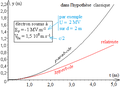 Déflexion électrique relativiste d'un électron - diagramme horaire de position parallèlement au champ.png