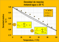 Densidad de mezclas liquidas - metanol.png