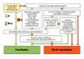 Decision Tree on Uploading Images de.svg