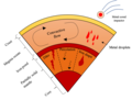 Core-mantle differentiation processes.png