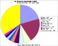 10 pays emissions C02 2006.svg