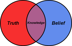 Belief Venn diagram.svg