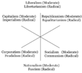 3-axis-model-of-political-ideologies-with-both-moderate-and-radical-versions-fixed.png