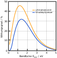 Ultimatives Limit und Shockley-Queisser-Limit.svg